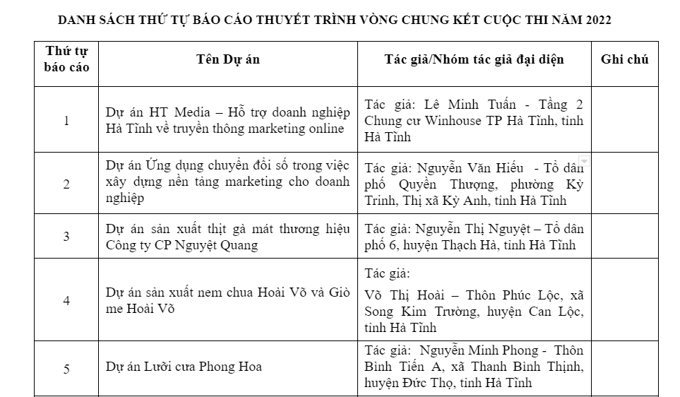 Danh sách dự án tham gia Cuộc thi Ý tưởng khởi nghiệp sáng tạo tỉnh Hà Tĩnh