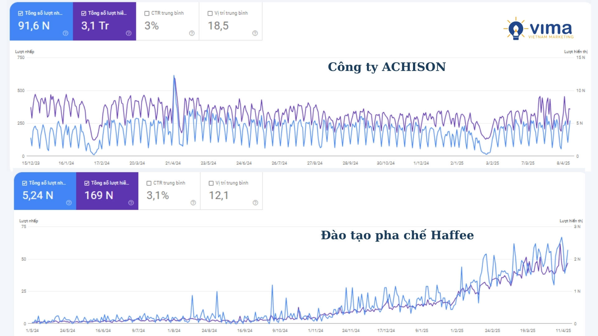 Khách hàng của VIMA đã đạt top từ khóa và tăng trưởng lưu lượng truy cập hiệu quả