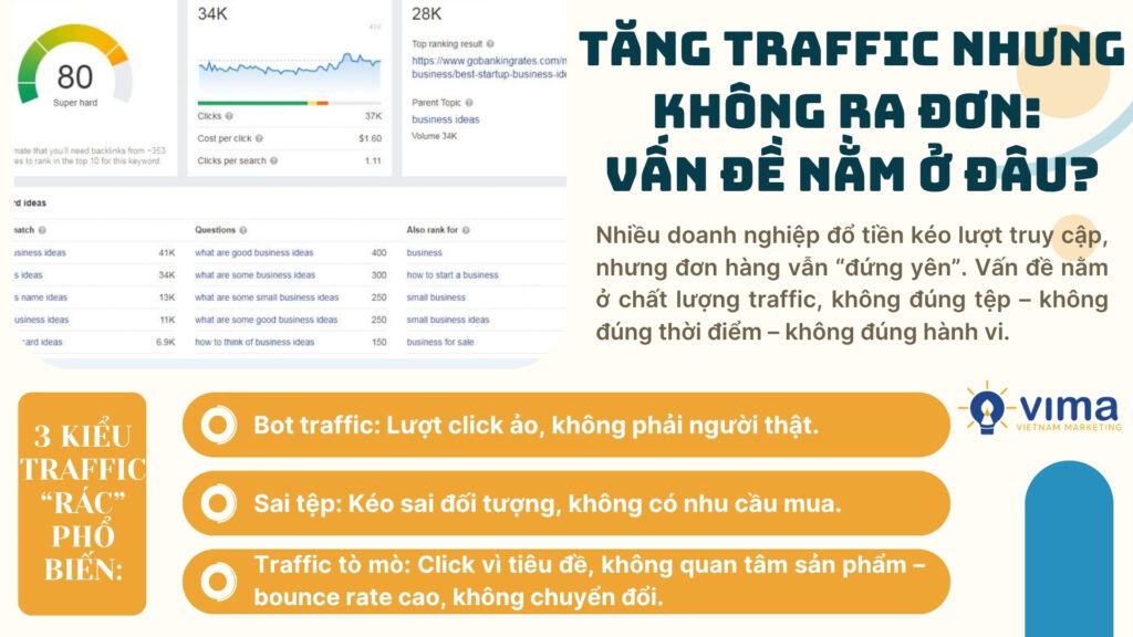 Chỉ 22% marketer thấy traffic tạo ra doanh thu – phần lớn chỉ là lượt truy cập không chuyển đổi.