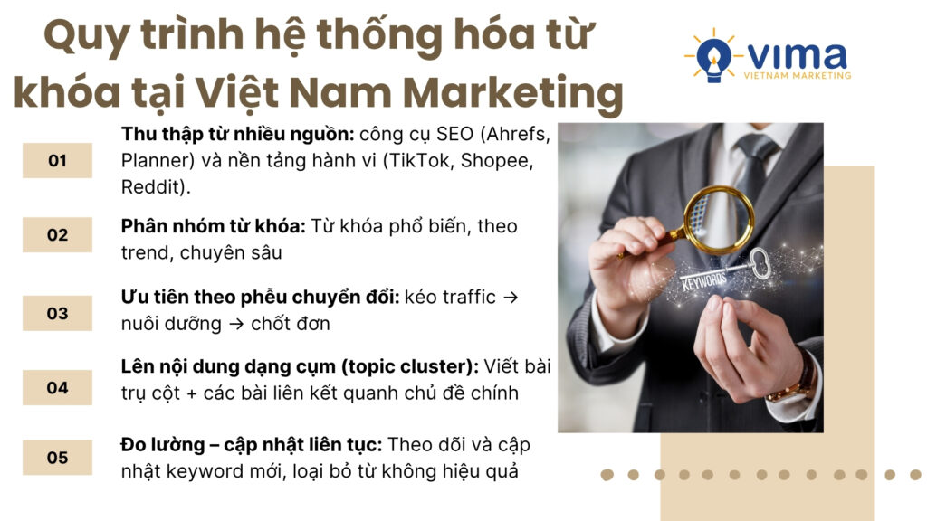 Việt Nam Marketing hệ thống hóa nghiên cứu từ khóa đa nguồn, tối ưu nội dung chuẩn insight và tăng chuyển đổi.
