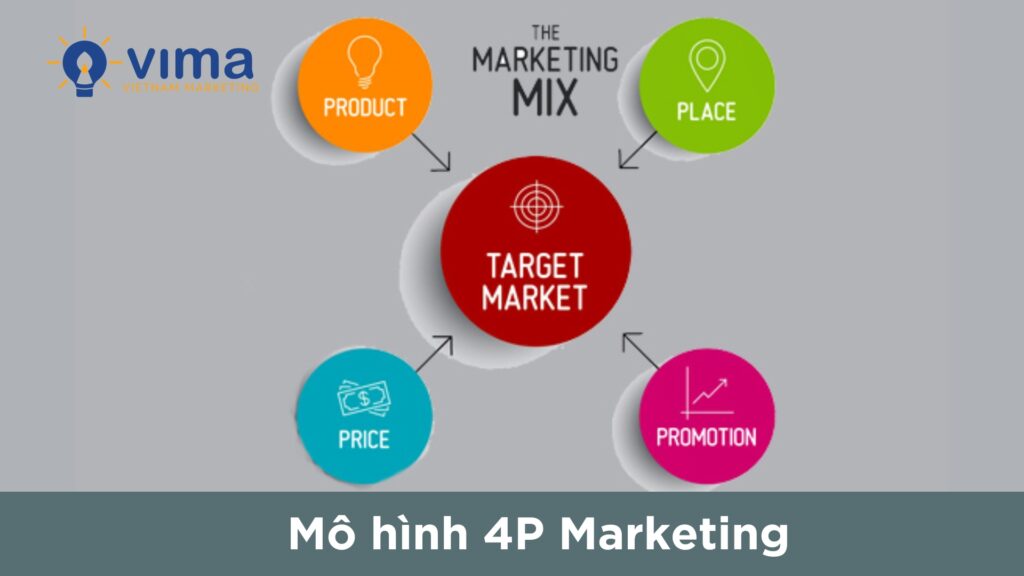 4P Marketing là mô hình nền tảng giúp doanh nghiệp định hướng sản phẩm, giá, phân phối và truyền thông để tạo giá trị và tăng trưởng bền vững.