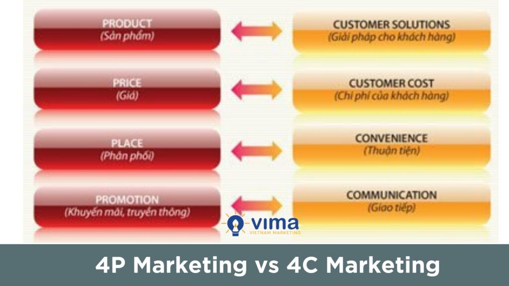 4C tập trung vào khách hàng, phù hợp hơn 4P trong môi trường kinh doanh hiện đại.