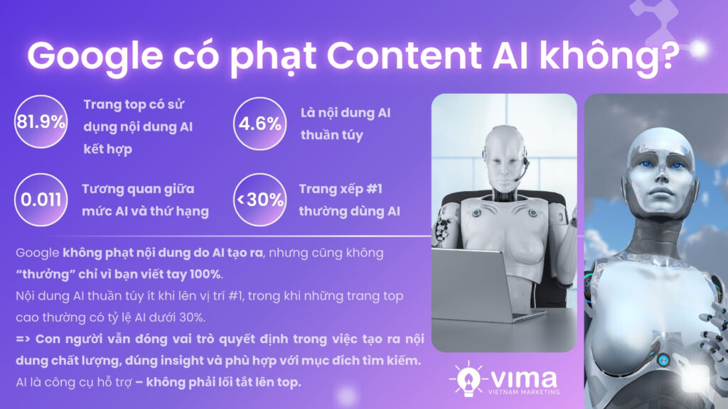 Google không phạt nội dung AI, nhưng nội dung lên top vẫn cần con người kiểm duyệt, định hướng và tạo giá trị thực.