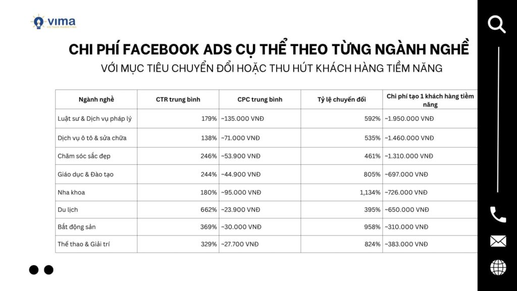 Chi phí chạy quảng cáo Facebook trung bình theo từng ngành 2025