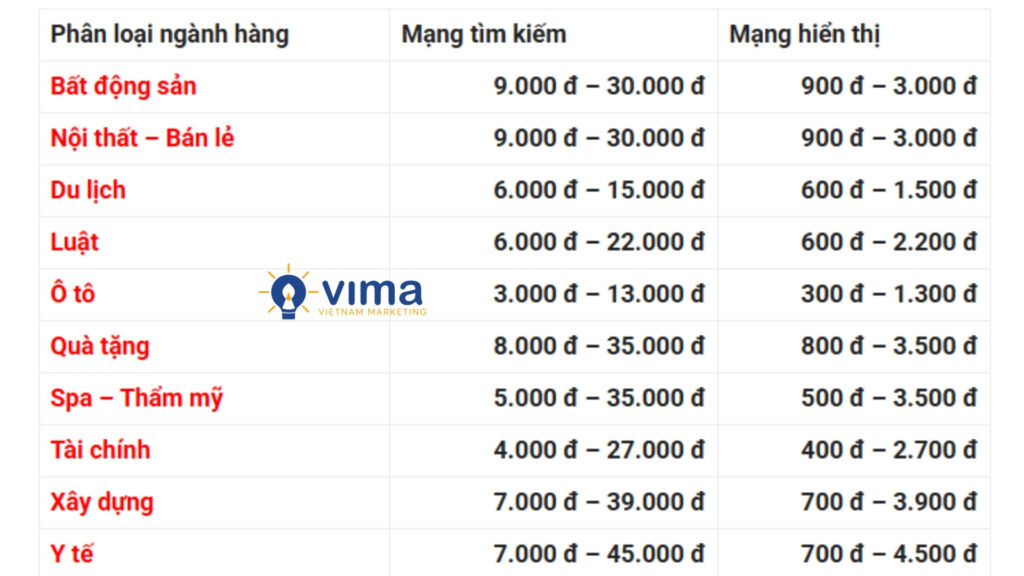 Chi phí Google Ads thay đổi theo ngành và cách bạn tối ưu, không chỉ do ngân sách.