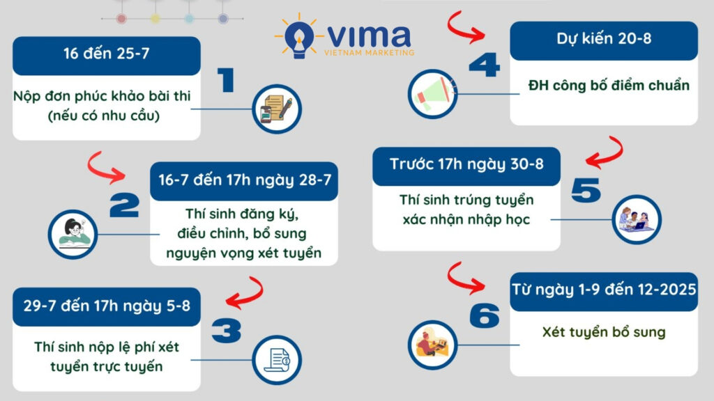 Đây là timeline xét tuyển quan trọng sau khi biết điểm thi, thí sinh cần nắm rõ để không trượt cơ hội.