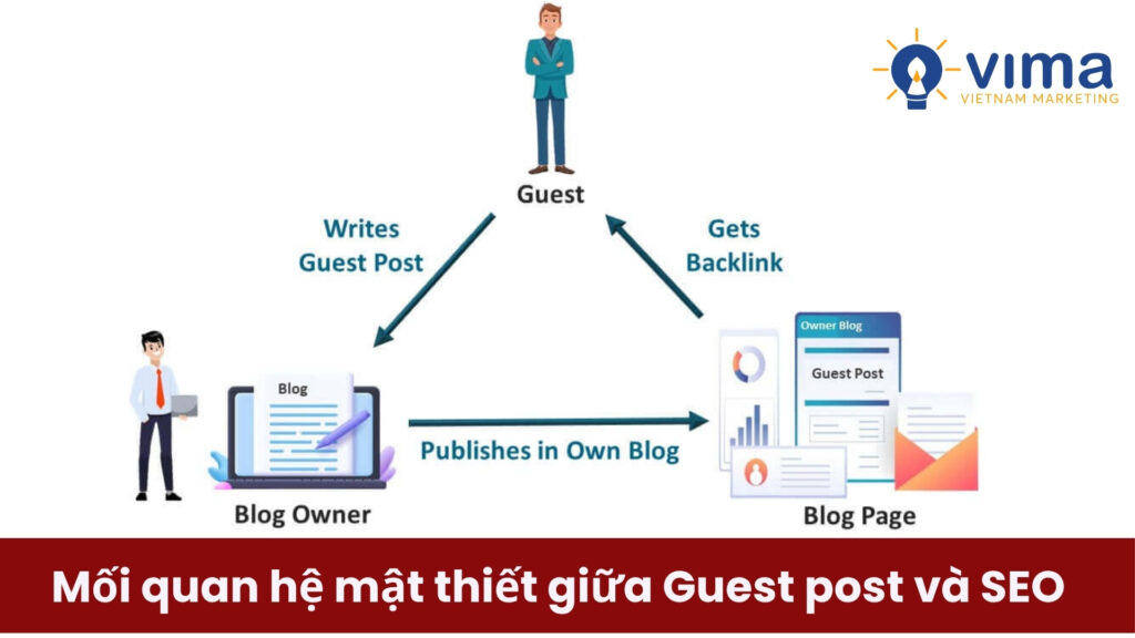 Guest post là chiến lược SEO off-page hiệu quả, giúp xây backlink chất lượng, tăng uy tín và cải thiện thứ hạng bền vững.