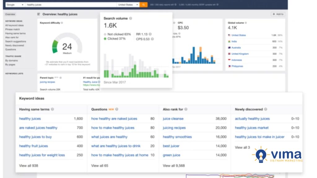 Ahrefs Keyword Explorer giúp đánh giá tiềm năng từ khóa qua lượng tìm kiếm, độ khó và CPC – cực kỳ hữu ích cho SEO E-commerce.