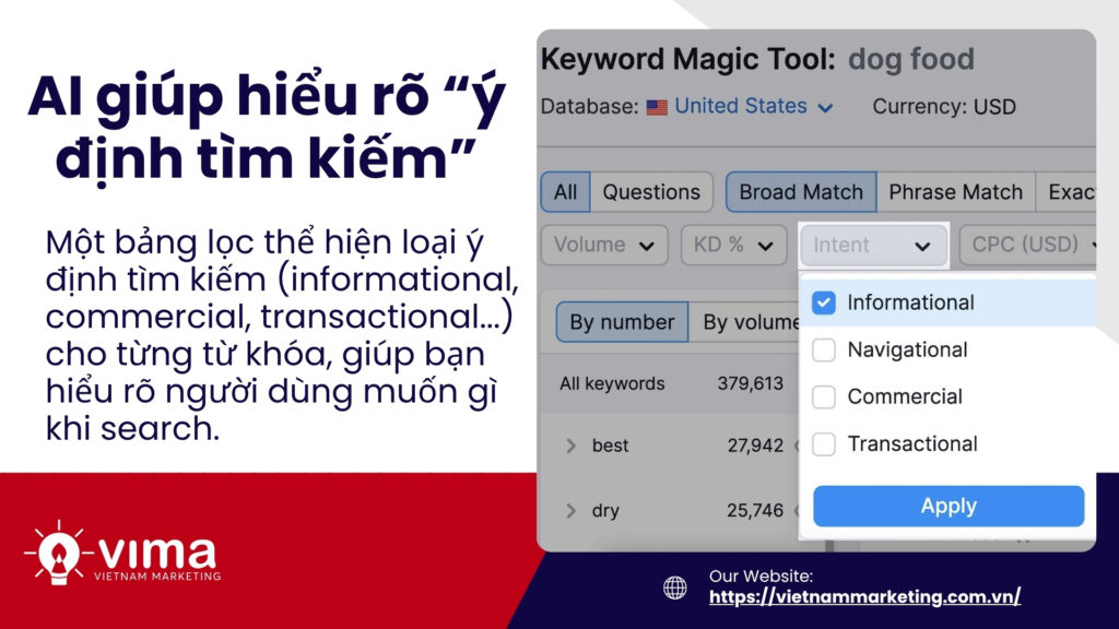AI giúp phân loại ý định tìm kiếm (search intent) chính xác hơn, từ đó tối ưu nội dung đúng nhu cầu và tăng hiệu quả SEO.