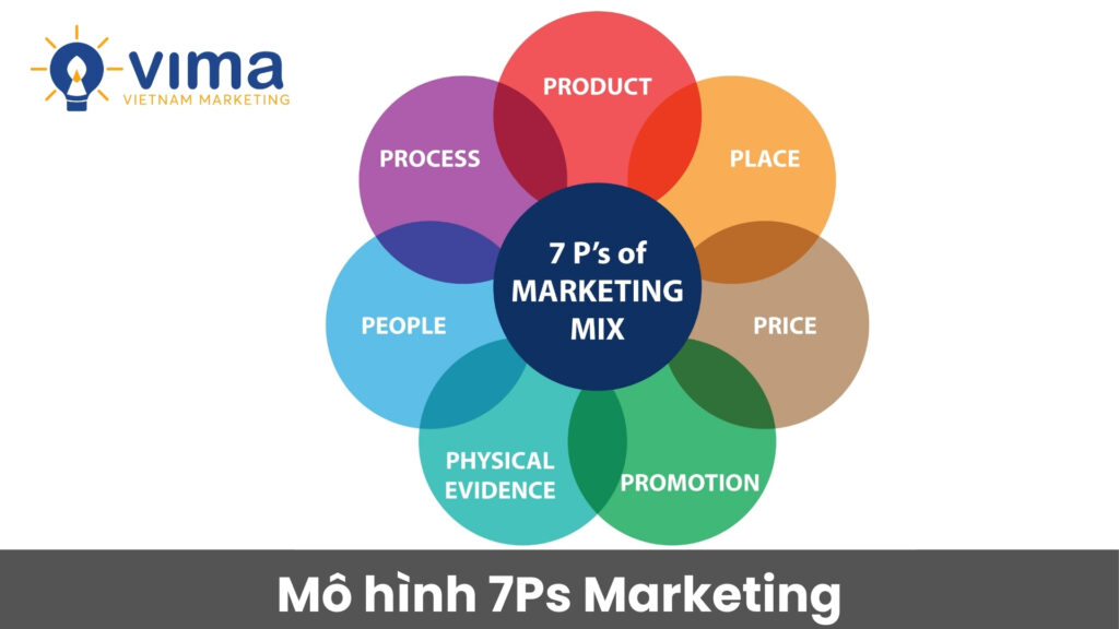 Mô hình 7P Marketing bổ sung People, Process và Physical Evidence để tối ưu trải nghiệm khách hàng và tạo lợi thế cạnh tranh bền vững.
