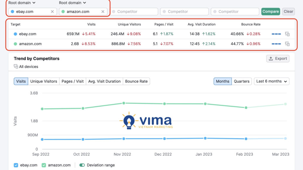 Dashboard SEMrush Traffic Analytics là công cụ check traffic website cho thấy tổng truy cập, nguồn traffic, hành vi người dùng và xu hướng