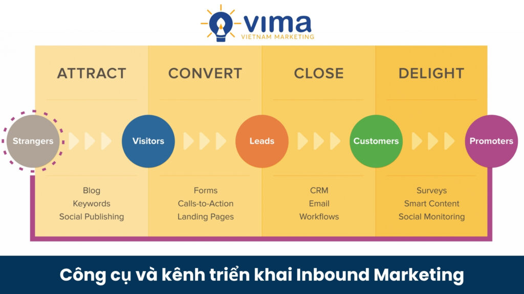 Inbound: nội dung & SEO kéo khách tự nhiên, social khuếch đại, email nuôi dưỡng đến chuyển đổi.