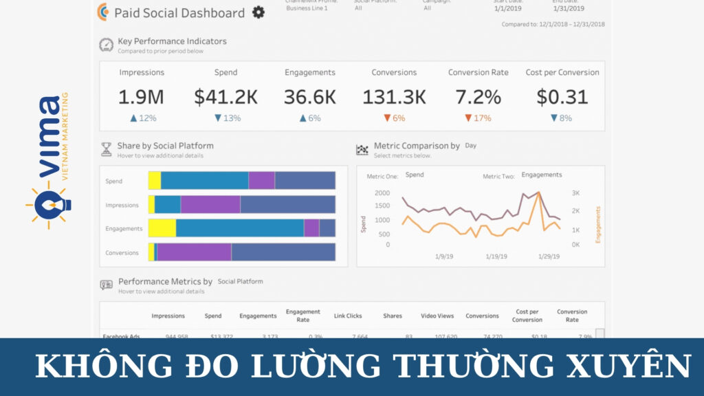 Dashboard đo lường hiệu suất đa kênh: theo dõi chi phí, lượt chuyển đổi và hiệu quả từng nền tảng trong một giao diện trực quan.