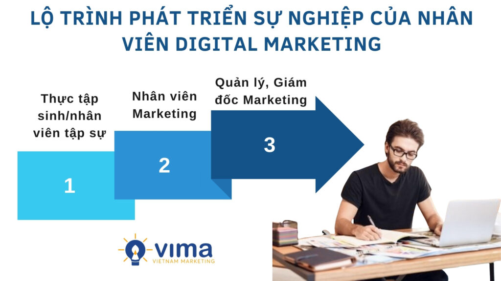 Lộ trình sự nghiệp Digital Marketing từ khởi đầu, phát triển chuyên môn, đến các vị trí quản lý.