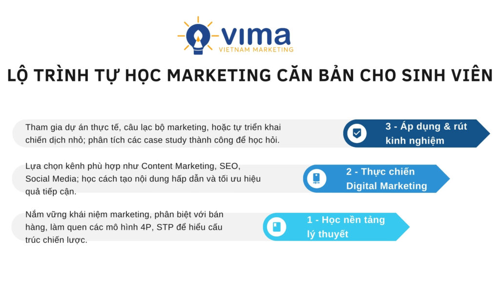 Lộ trình tự học marketing giúp bạn xây dựng nền tảng vững chắc và áp dụng kiến thức vào thực tiễn hiệu quả.