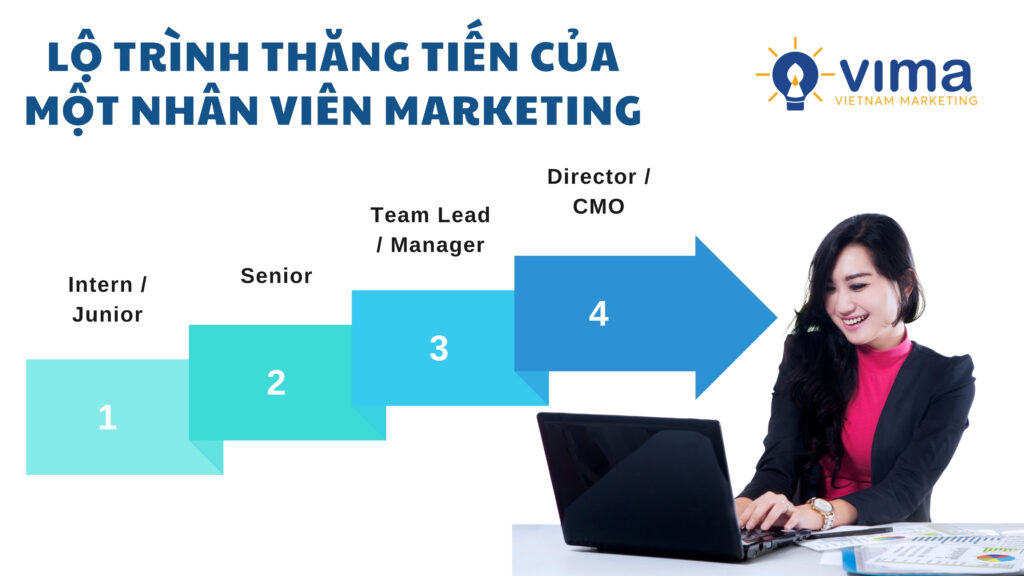 Từ intern đến CMO – hành trình marketing là cuộc đua bứt phá kỹ năng và tư duy chiến lược.