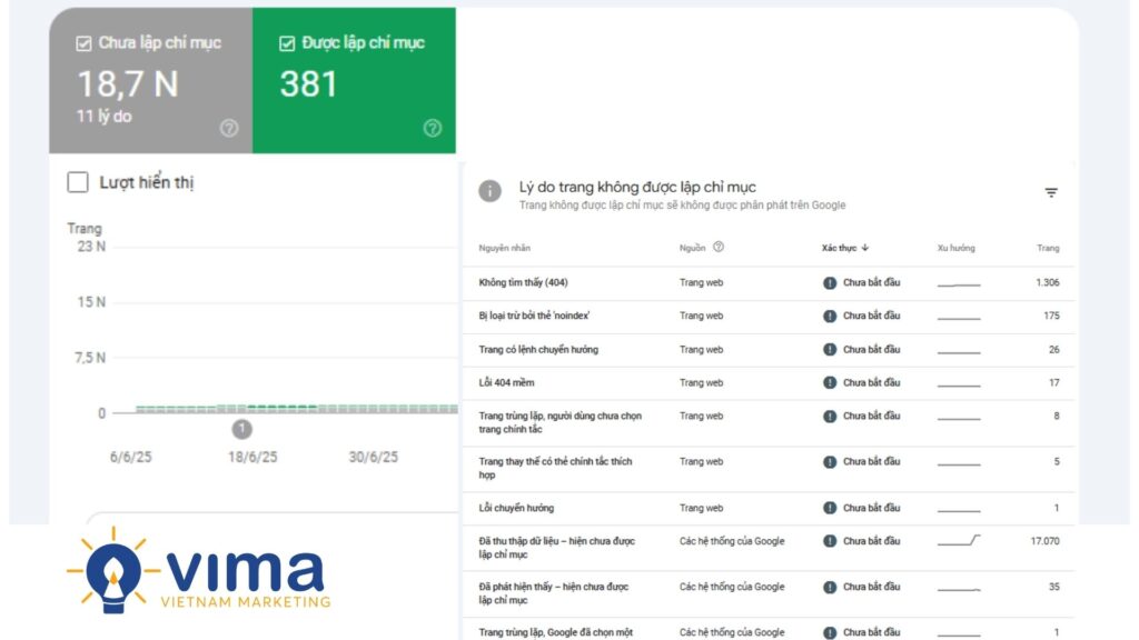 Search Console là công cụ seo website check giúp bạn phát hiện sớm các trang chưa được index để không bỏ lỡ lượt hiển thị.