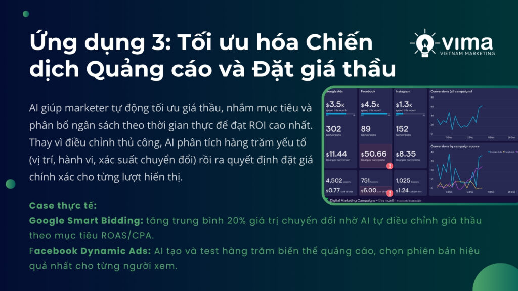 AI tối ưu quảng cáo và giá thầu giúp doanh nghiệp chi tiêu hiệu quả, tăng ROI tối đa.