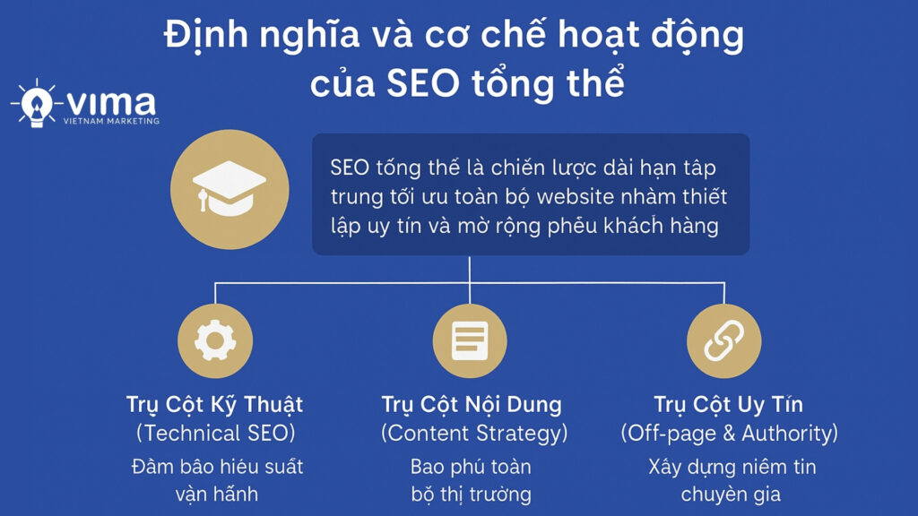 SEO tổng thể – chiến lược đầu tư dài hạn giúp website trở thành tài sản số bền vững.