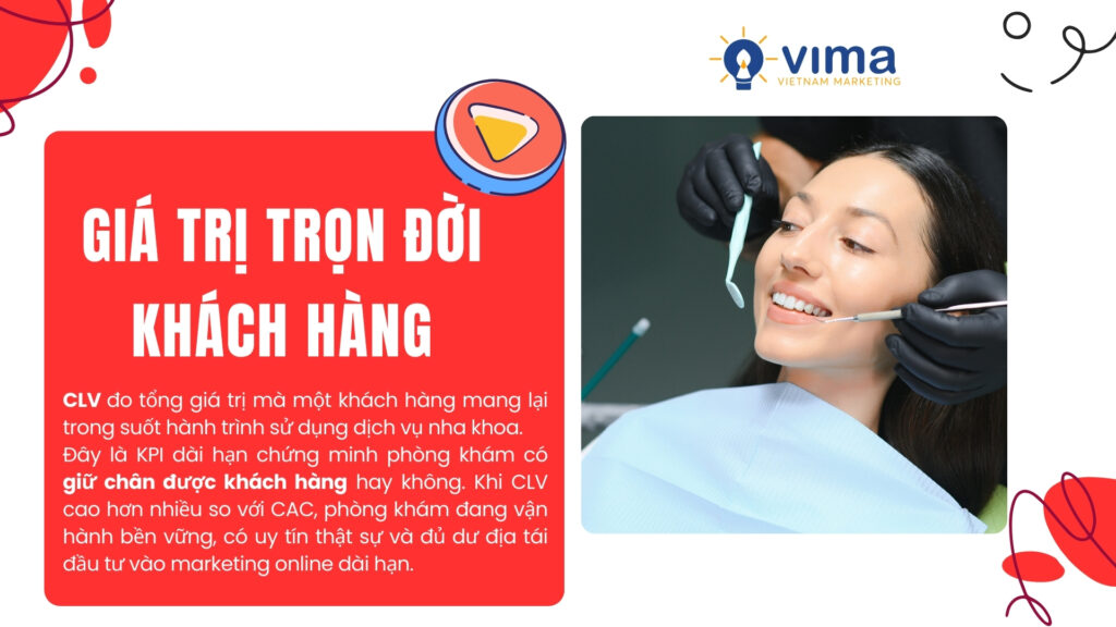 CLV là thước đo giá trị dài hạn, quyết định hiệu quả chiến lược marketing online nha khoa uy tín.