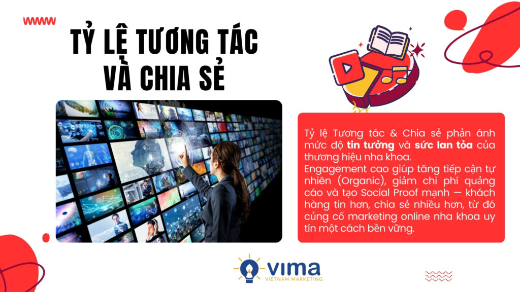 Tỷ lệ tương tác cao củng cố uy tín và lan tỏa marketing online nha khoa uy tín.