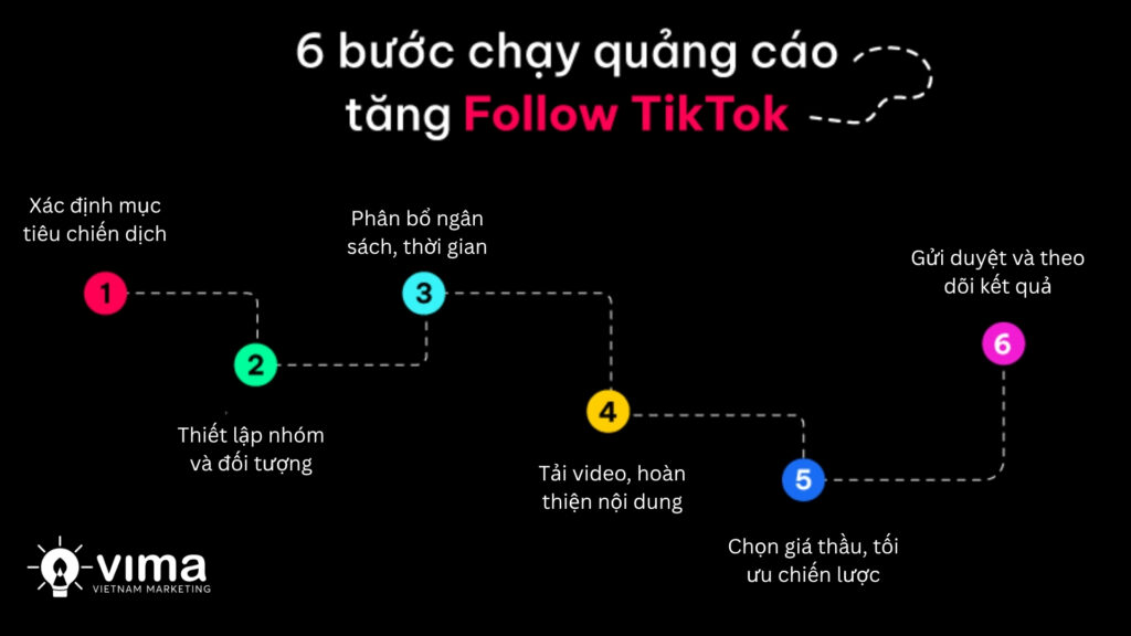 Bí quyết 6 bước biến chiến dịch TikTok của bạn từ ý tưởng thành kết quả thật.