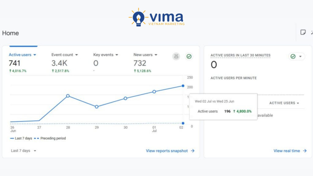 Case study minh họa rõ sức mạnh của SEO tổng thể với tăng trưởng traffic theo cấp số nhân.