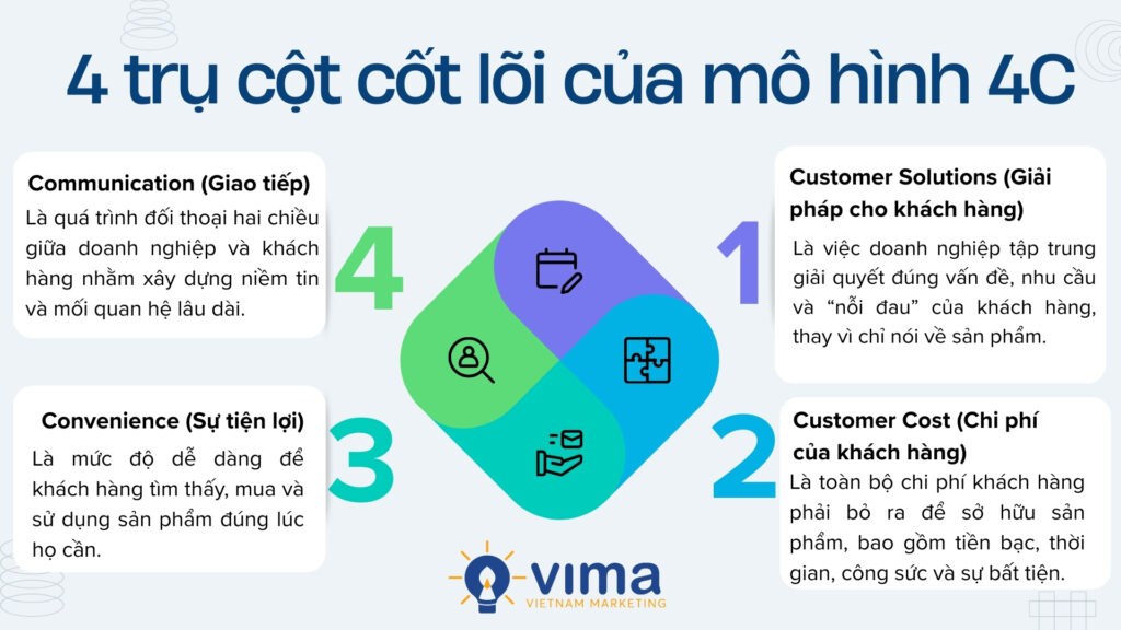 Mô hình 4C lấy khách hàng làm trung tâm từ nhu cầu, chi phí đến trải nghiệm.