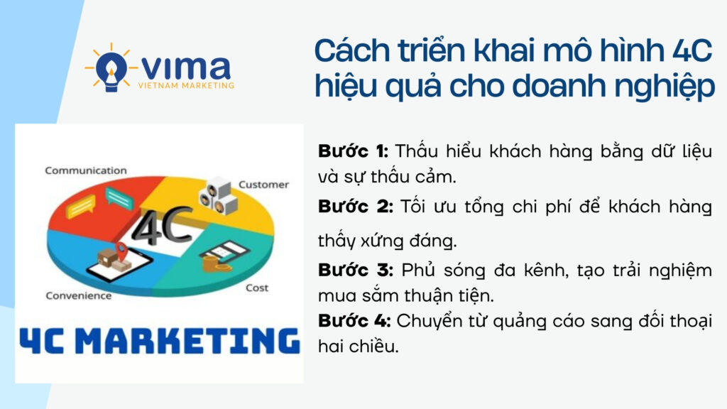 Triển khai 4C hiệu quả bằng cách hiểu khách hàng, tối ưu chi phí, tăng tiện lợi và giao tiếp bền vững.
