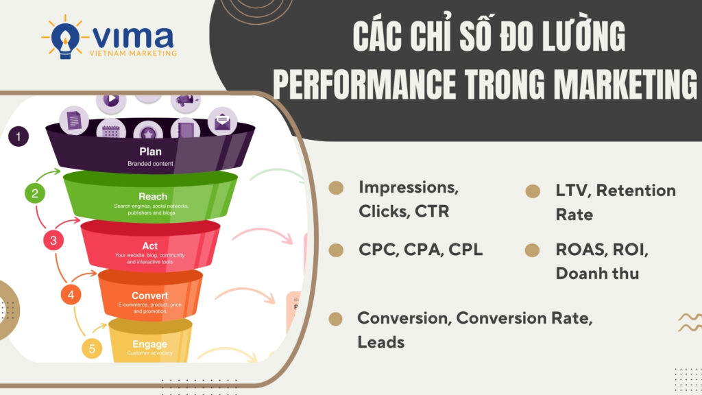 Các chỉ số performance giúp đánh giá hiệu quả marketing từ tiếp cận đến doanh thu.