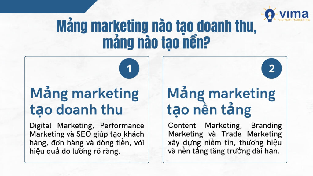 Phân biệt mảng tạo doanh thu và mảng tạo nền giúp marketing hiệu quả và bền vững hơn.