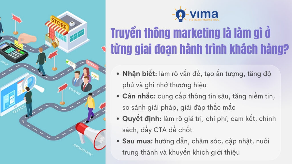 Truyền thông theo hành trình khách hàng giúp đúng thông điệp, đúng kênh, tăng chuyển đổi.