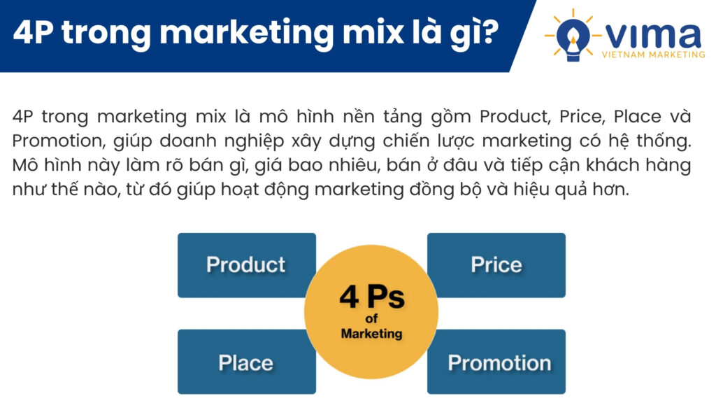 4P trong marketing mix là khung tư duy giúp xây dựng chiến lược marketing bài bản.