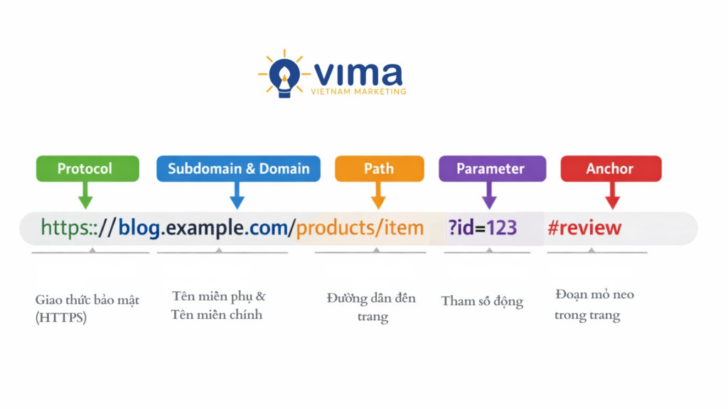 URL và cấu trúc của 1 url đầy đủ