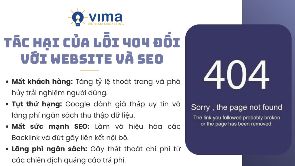 Lỗi 404 not found gây mất khách hàng, giảm thứ hạng SEO và lãng phí ngân sách quảng cáo.