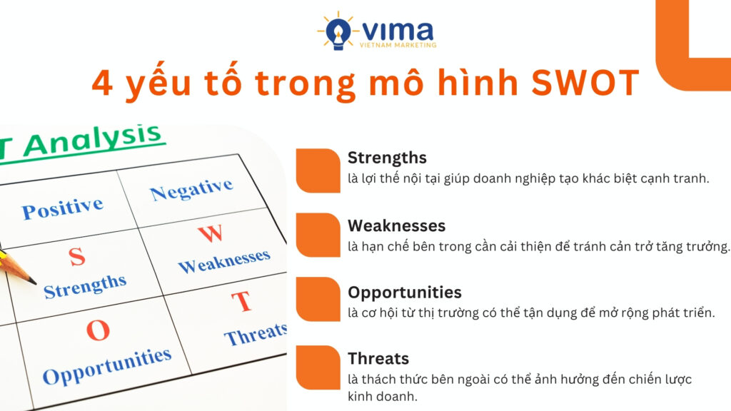 Bốn yếu tố SWOT giúp đánh giá nội lực và thị trường.