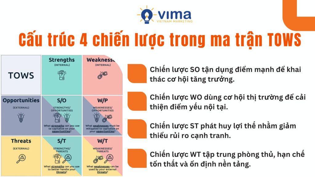 Ma trận TOWS định hướng chiến lược từ phân tích SWOT.
