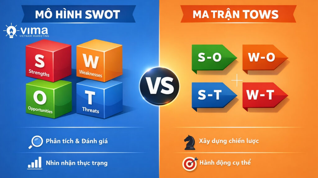 SWOT giúp phân tích, TOWS giúp xây dựng chiến lược hành động
