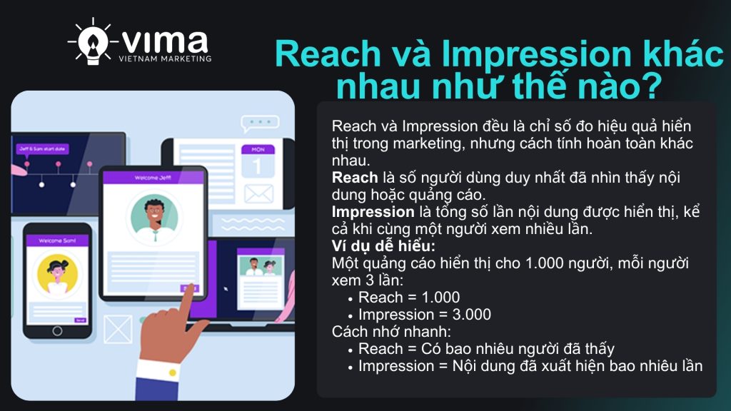 reach và impression khác nhau như thế nào? Reach đo số người thấy, Impression đo tổng số lần nội dung hiển thị.