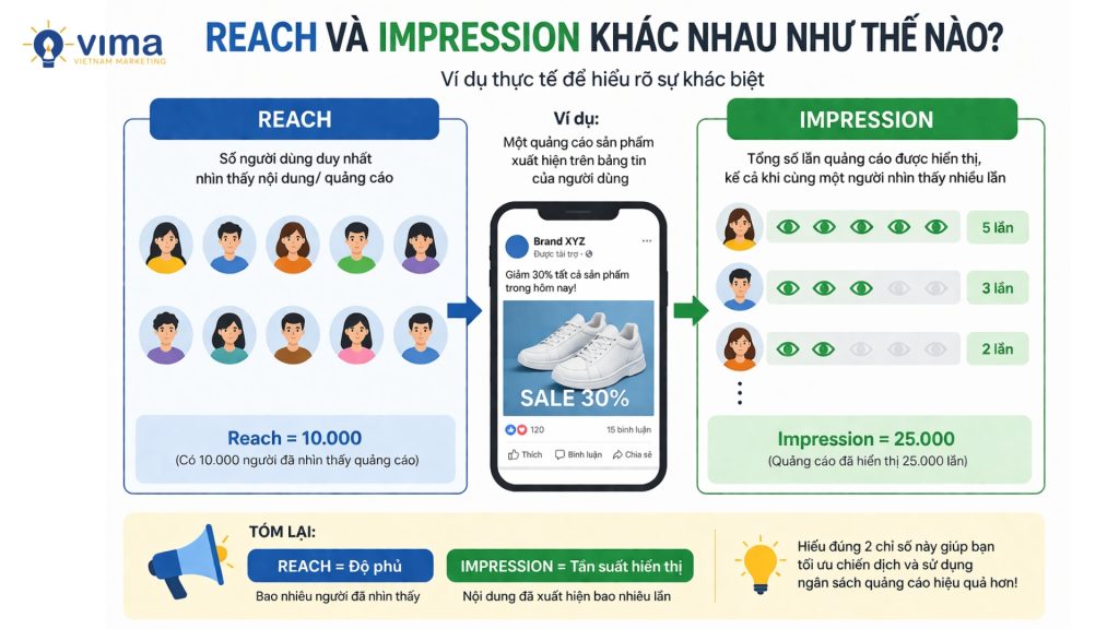 reach và impression khác nhau như thế nào. Ví dụ thực tế giúp thấy rõ Reach đo người tiếp cận, Impression đo số lần hiển thị. 