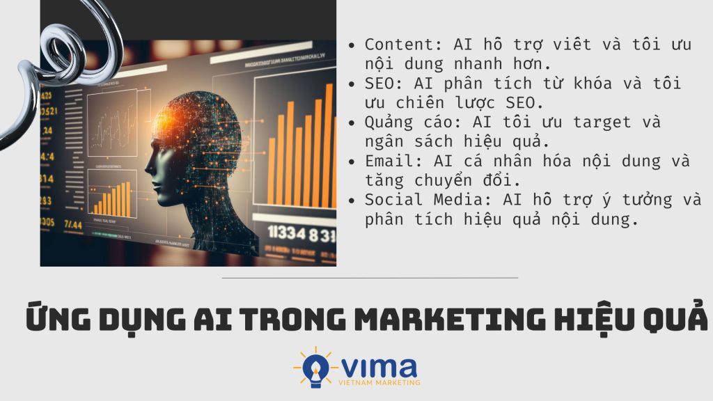 Sử dụng AI đúng cách giúp doanh nghiệp tối ưu từng mảng marketing và tăng hiệu quả.