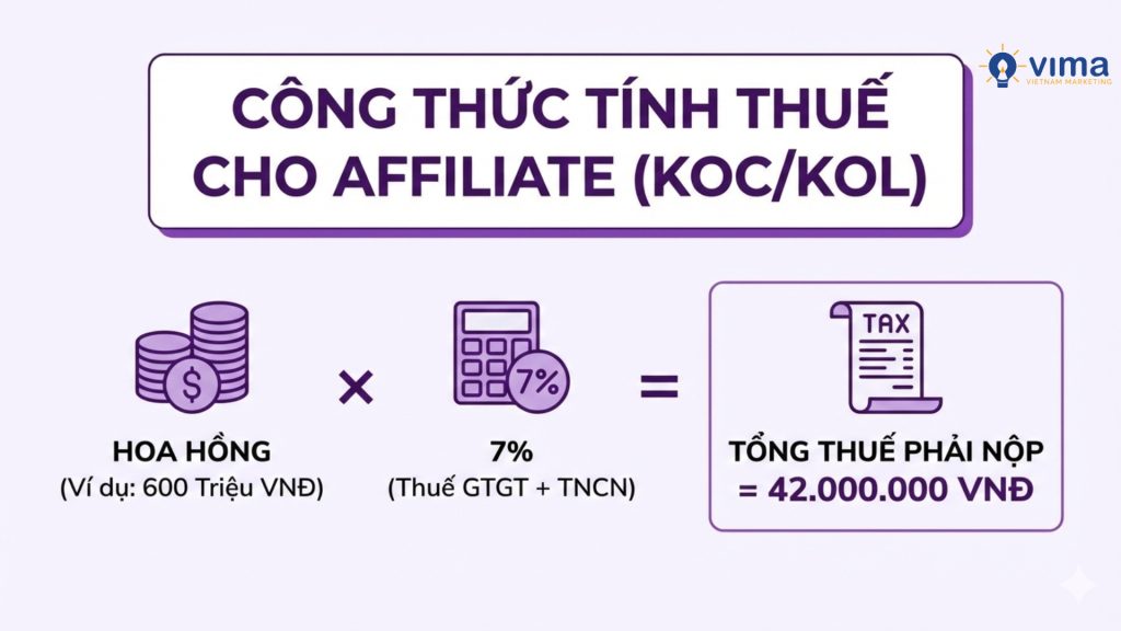 Thu nhập thực nhận bằng tổng hoa hồng trừ đi thuế thu nhập và các phí dịch vụ sàn