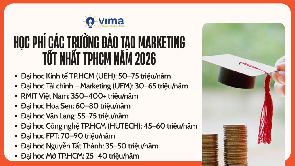 Học phí ngành marketing tại các trường TP.HCM 2026 dao động theo chương trình đào tạo khác nhau