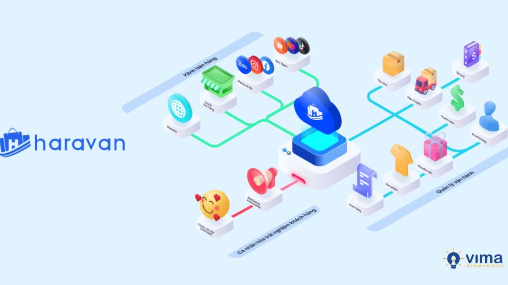 Haravan tạo khách hàng tiềm năng chất lượng thông qua webinar và sự kiện trực tuyến